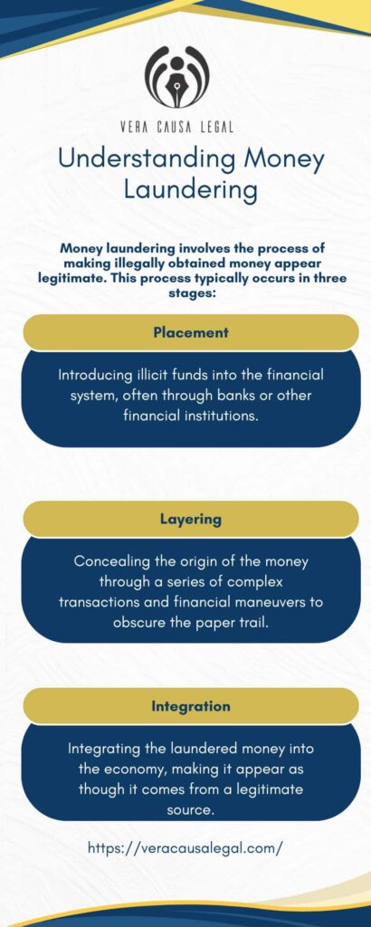 Understanding Money Laundering